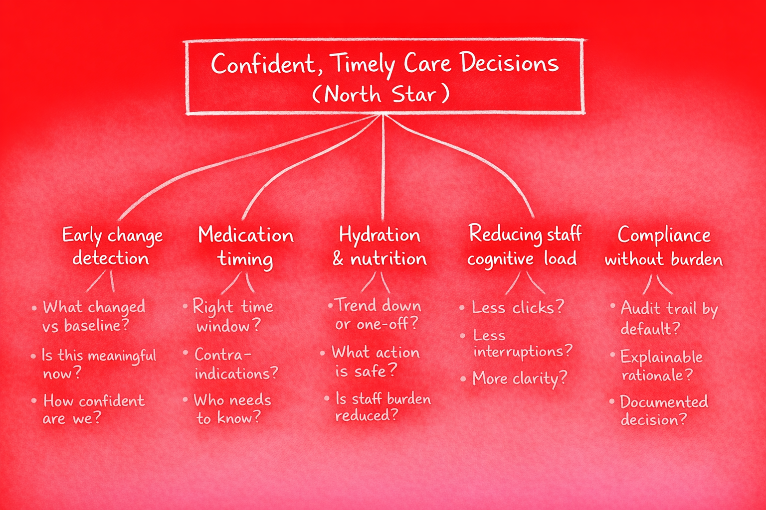 Opportunity Solution Tree for care decisions